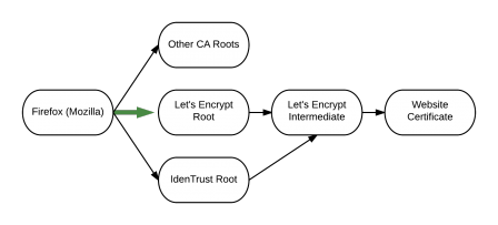 Let's Encrypt : chaîne de confiance de Firefox