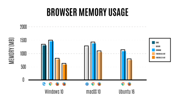 Comparatif d'utilisation de la mémoire par les navigateurs