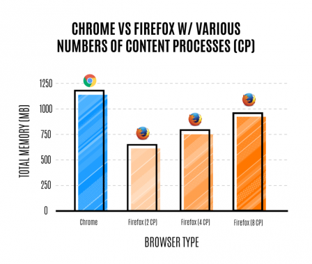 Chrome vs Firefox : utilisation de la mémoire avec divers nombres de processus de contenu