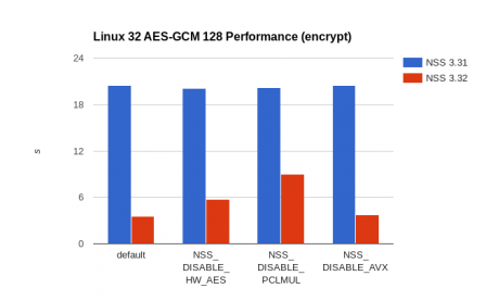 Linux 32 encrypt