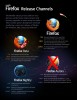 Les versions de Firefox avec  Aurora en moins