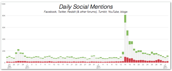 Firefox Quantum : Daily Social Mentions