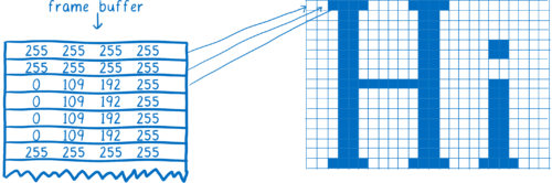 Une pile d'adresses avec des valeurs RGBA qui sont corrélées aux carrés dans une grille (pixels)