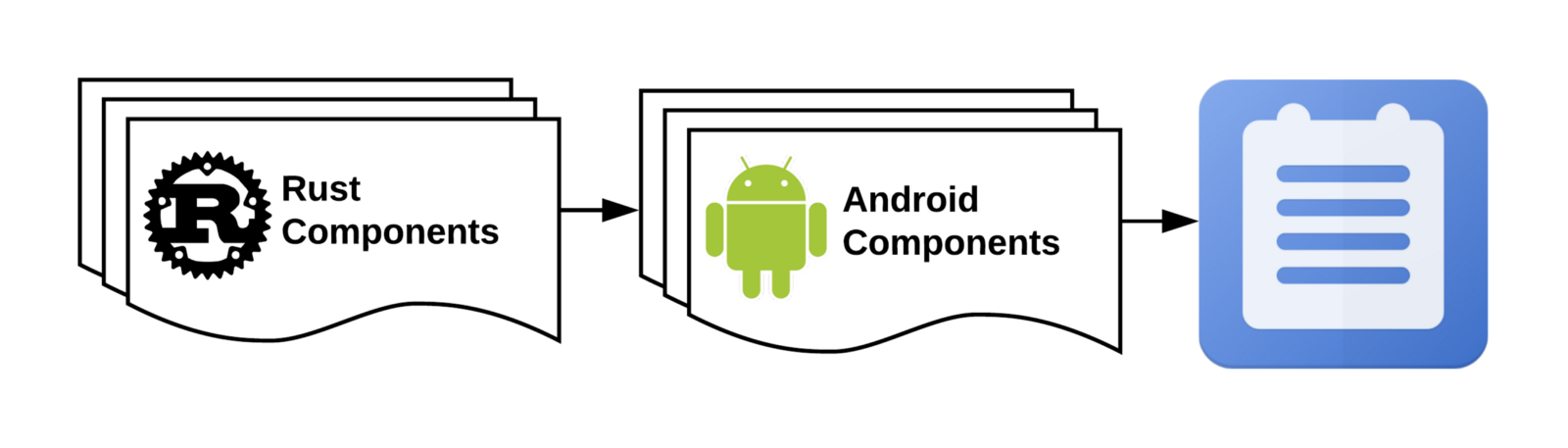 Rust Components &gt; Android Components &gt; Notes