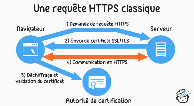 Une requête HTTPS classique