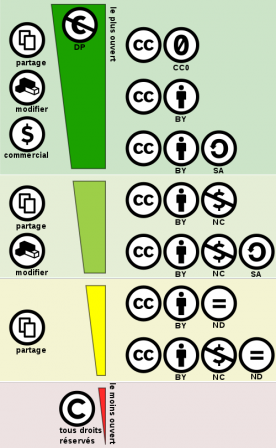 Creative commons license spectrum fr