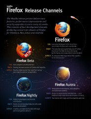 Le 22 mars 2011, sortie de Firefox 4 et début du nouveau modèle de développement rapide (1 version toutes les 6 semaines)