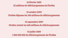 Le 31 juillet 2009, Firefox ateint les 1 000 000 000 de téléchargements
