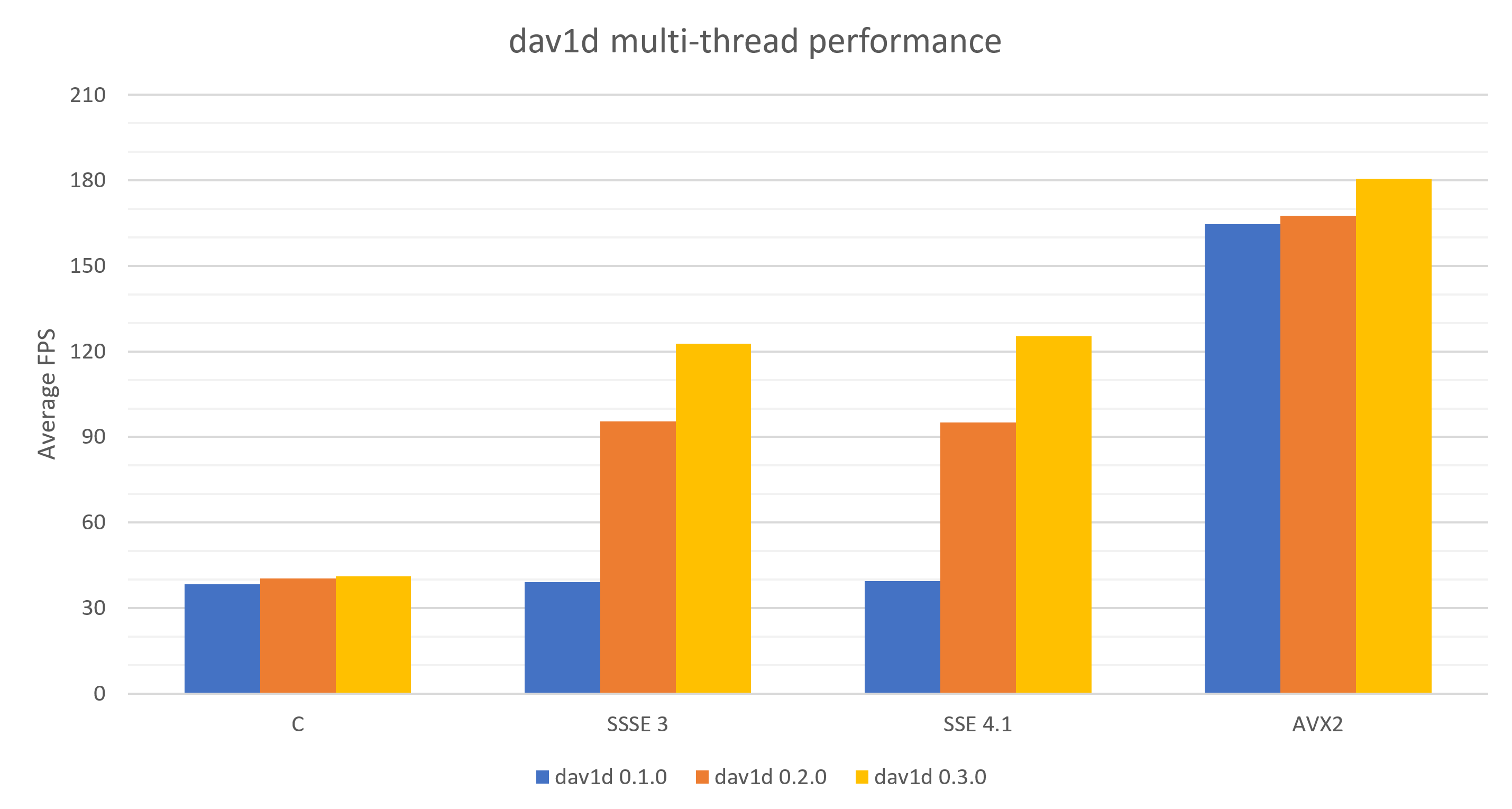 dav1d multi-thread performance